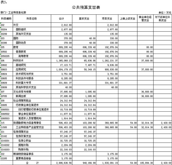 工信部公布2012年预算 科技支出136亿元_中国