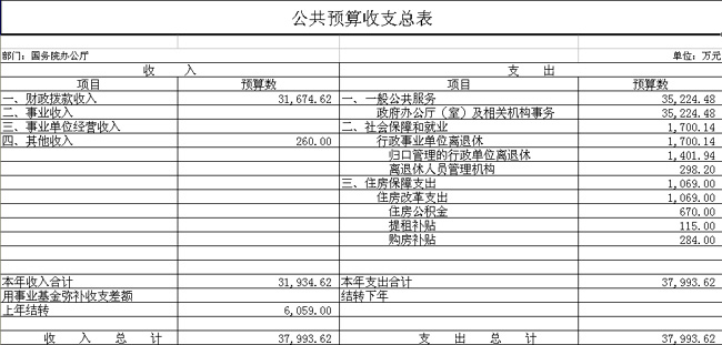 国务院办公厅2012年部门预算