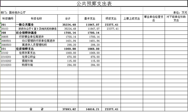 国务院办公厅2012年部门预算