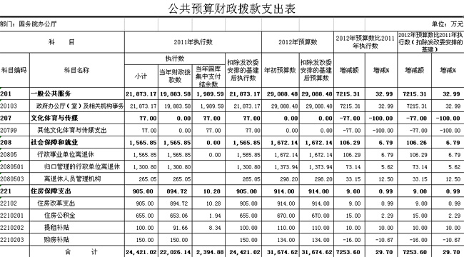 国务院办公厅2012年部门预算