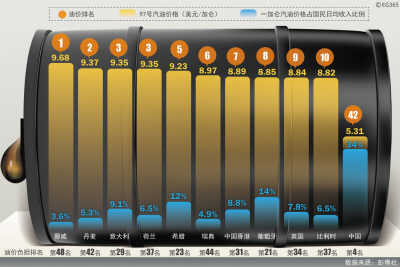 报告称我国油价负担远高欧美 专家建议降低税