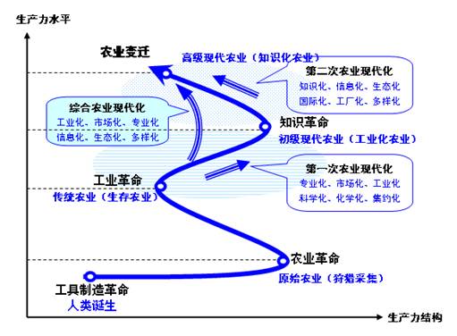 中国科学院报告分析中国农业生产的时序_中国