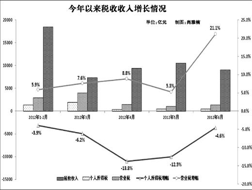人民日报:上半年税收与gdp增长基本同步_中国