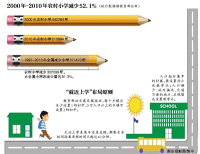 教育部拟出台规定:农村已撤并学校有必要可恢复