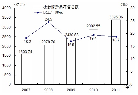 2011年天津市国民经济和社会发展统计公报\/全