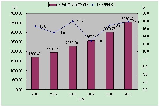 2011年深圳市国民经济和社会发展统计公报\/全