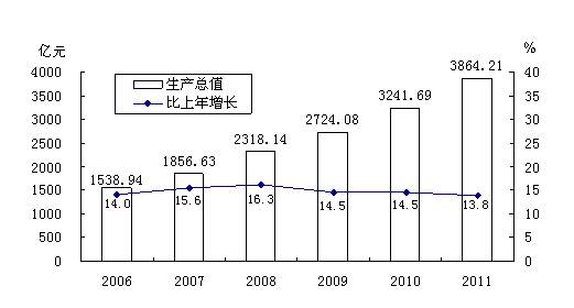 2011年西安市国民经济和社会发展统计公报\/全