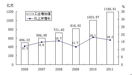 2011年西安市国民经济和社会发展统计公报\/全