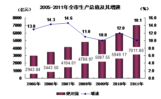2011年杭州市国民经济和社会发展统计公报\/全
