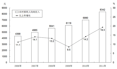 2011年山东省国民经济和社会发展统计公报/全文_中国发展门户网-国家