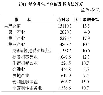2011年安徽省国民经济和社会发展统计公报\/全