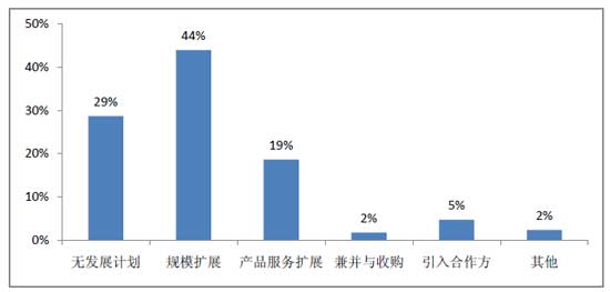 中国小微企业未来发展计划类型分布图_中国发