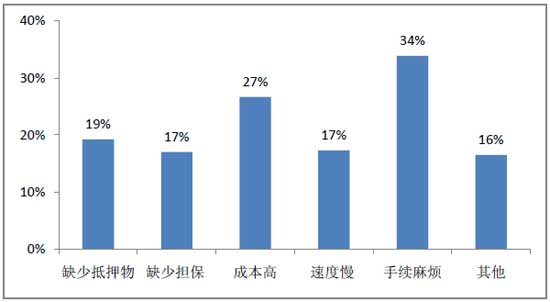 国内首份36城市小微企业经营融资报告\/全文_中