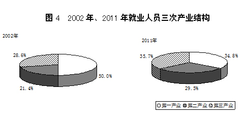 图表:2002年、2011年就业人员三次产业结构_