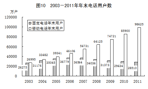 图表:2003-2011年年末电话用户数_中国发展门