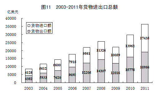 图表:2003-2011年货物进出口总额_中国发展门