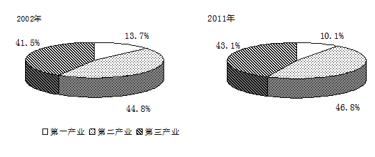 图表:2002、2011年三次产业结构比较_中国发