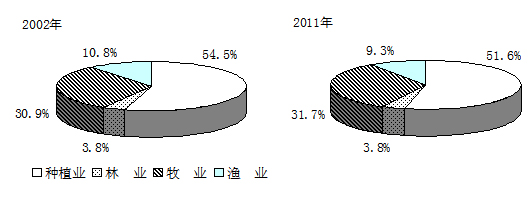 图表:2002、2011年农业产值结构变化_中国发