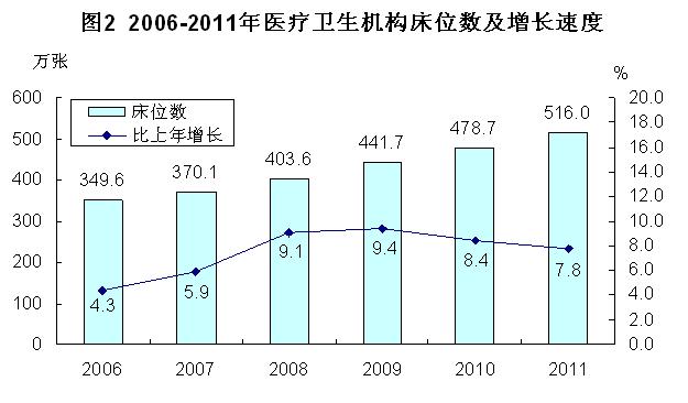 2011年我国卫生事业发展统计公报\/全文_中国