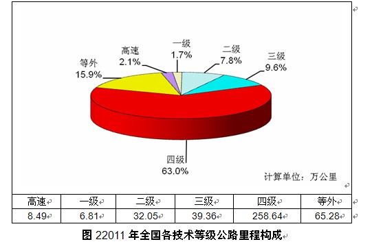 2011年全国各技术等级公路里程构成_中国发展