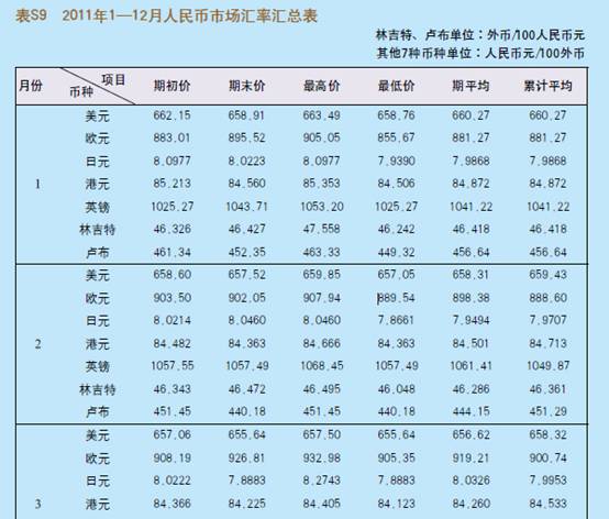 2011年1-12月人民币市场汇率汇总表_中国发展
