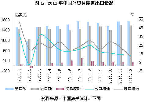 图表:2011年中国外贸月度进出口情况_中国发
