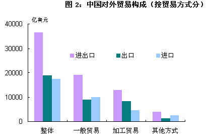 图表:2011年中国对外贸易构成(按贸易方式分)