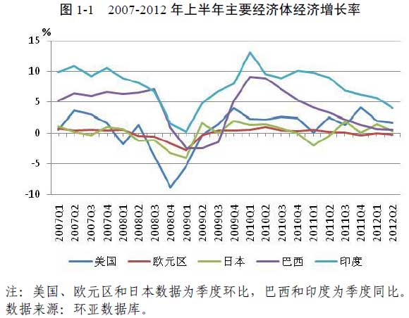 2007-2012年上半年主要经济体经济增长率_中