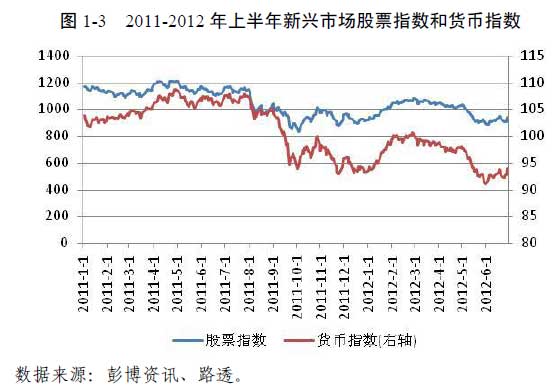 2011-2012年上半年新兴市场股票指数和货币指