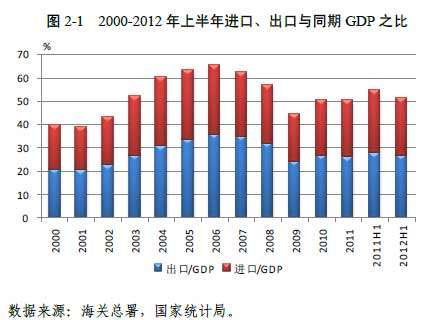 2000-2012年上半年进口