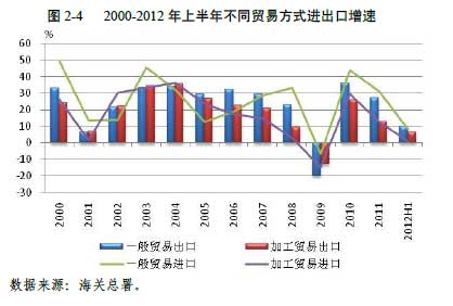 2000-2012年上半年不同贸易方式进出口增速_
