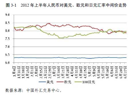 2012年上半年人民币对美元欧元日元汇率中间价走势