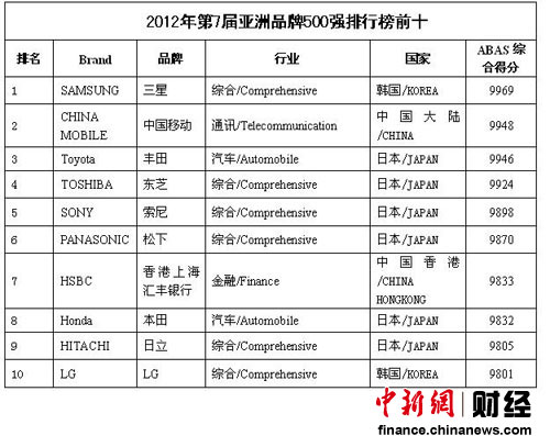 2012年第7届亚洲品牌500强排行榜前十