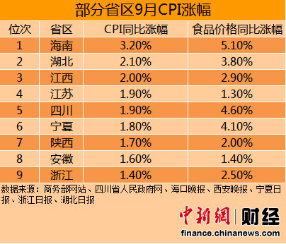 9省区公布9月CPI海南最高浙江最低（表）