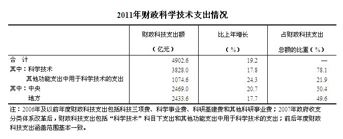 2011年全国科技经费投入统计公报_中国发展门