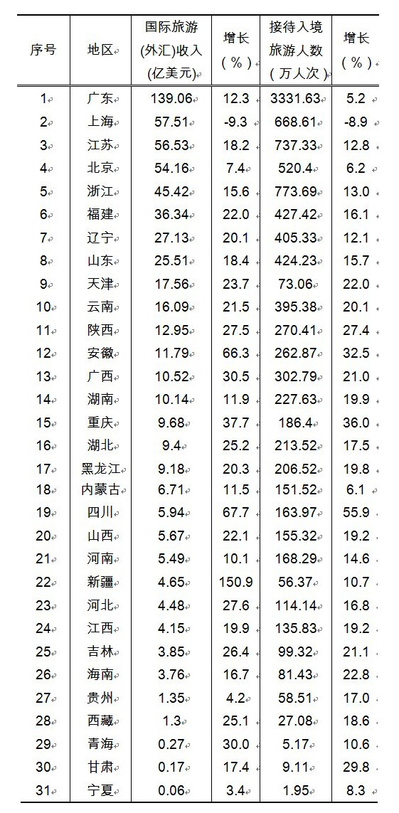 2011年中国旅游业统计公报(全文)_中国发展门