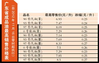 我国成品油价格今年经历了4升4降8次调整