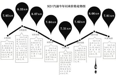 北京92#汽油降回“7时代” 今年已四涨四跌