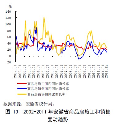 图 13 2002-2011 年安徽省商品房施工和销售变动趋势