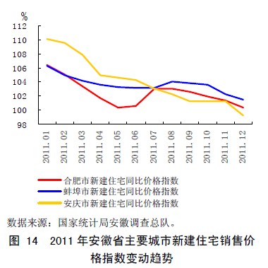 图 14 2011 年安徽省主要城市新建住宅销售价格指数变动趋势 