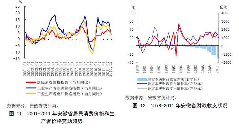 图 11 2001-2011 年安徽省居民消费价格和生产者价格变动趋势 图 12 1978-2011 年安徽省财政收支状况 