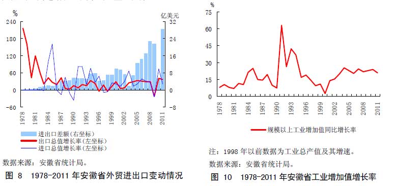 图 8 1978-2011 年安徽省外贸进出口变动情况 图 10 1978-2011 年安徽省工业增加值增长率 