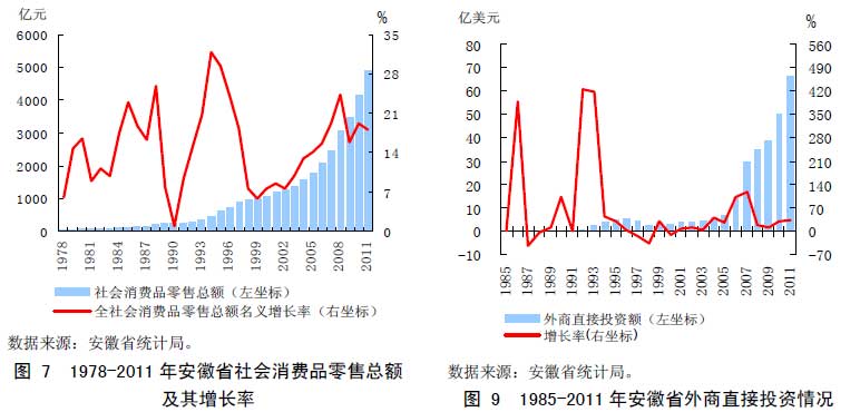 图 7 1978-2011 年安徽省社会消费品零售总额及其增长率图 9 1985-2011 年安徽省外商直接投资情况 