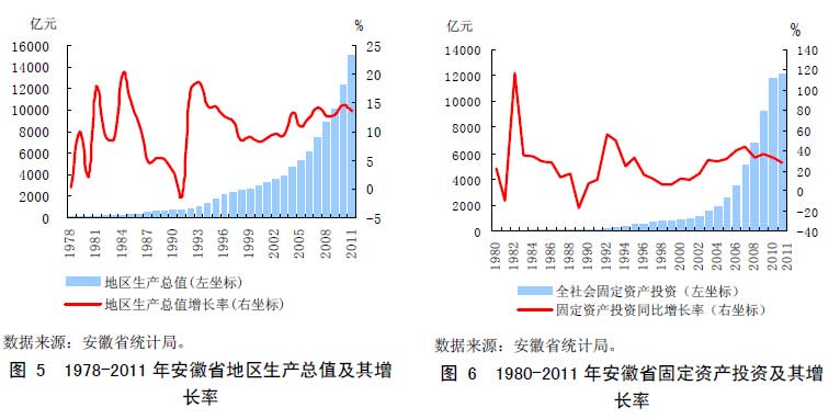 图 5 1978-2011 年安徽省地区生产总值及其增长率 图 6 1980-2011 年安徽省固定资产投资及其增长率