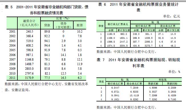 表 6 2011 年安徽省金融机构票据业务量统计表 表 7 2011 年安徽省金融机构票据贴现、转贴现利率表 