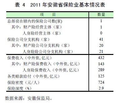 2011 年安徽省保险业基本情况表