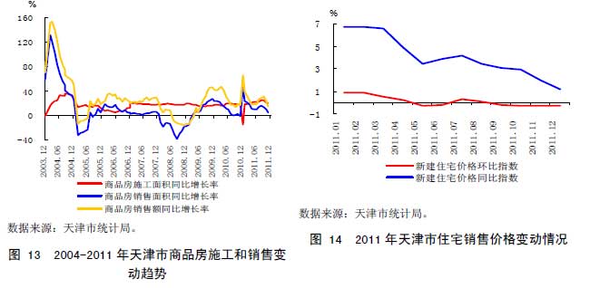 图 13 2004-2011 年天津市商品房施工和销售变动趋势 图 14 2011 年天津市住宅销售价格变动情况