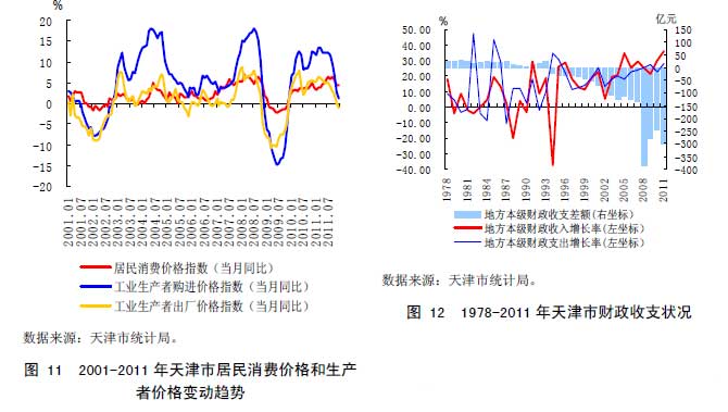 图 11 2001-2011 年天津市居民消费价格和生产者价格变动趋势 图 12 1978-2011 年天津市财政收支状况