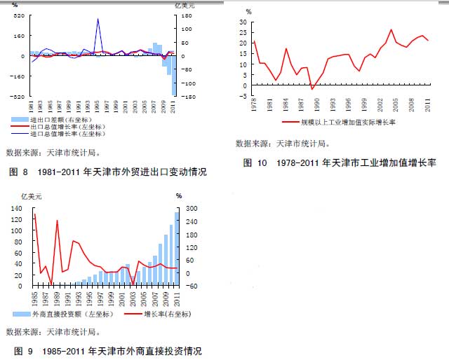 图 8 1981-2011 年天津市外贸进出口变动情况 图 9 1985-2011 年天津市外商直接投资情况 图 10 1978-2011 年天津市工业增加值增长率 