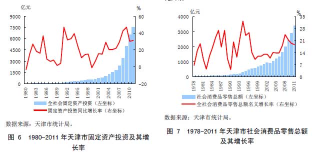 图 6 1980-2011 年天津市固定资产投资及其增长率 图 7 1978-2011 年天津市社会消费品零售总额及其增长率 